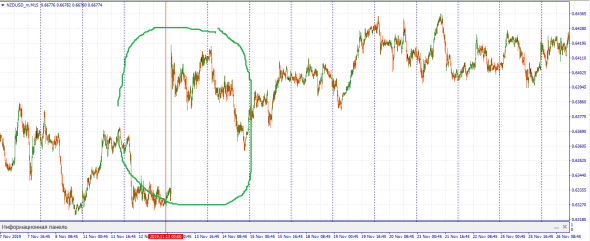 NZDUSD продолжает рост