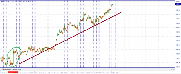 NZDUSD продолжает рост