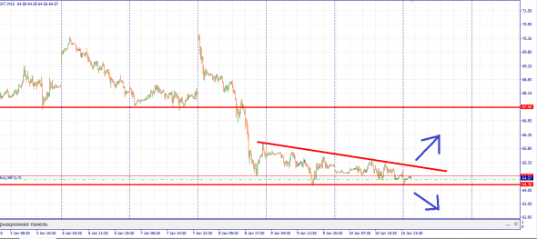 Нефть пробой выше 65, снижение ниже 64.30