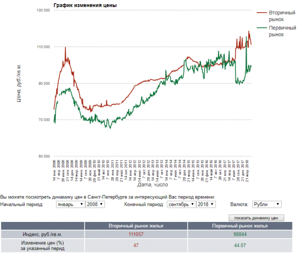 Изменение стоимости жилья на вторичном и первичном рынке СПб за 10 лет