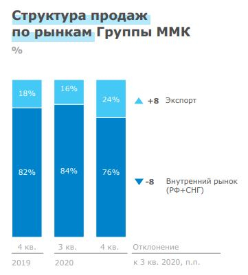 НЛМК, Северсталь, ММК результаты за 2020