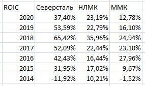 НЛМК, Северсталь, ММК результаты за 2020