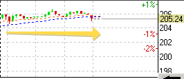 s&p100,акции США RTN, AXP, CVX, DIS, BA