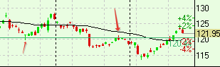 s&p100,акции США RTN, AXP, CVX, DIS, BA