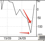 s&p100,акции США RTN, AXP, CVX, DIS, BA