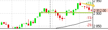 s&p100,акции США RTN, AXP, CVX, DIS, BA