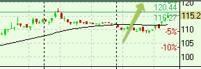 s&p100,акции США RTN, AXP, CVX, DIS, BA