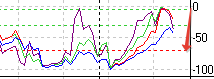 s&p100,акции США RTN, AXP, CVX, DIS, BA