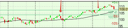 s&p100,акции США RTN, AXP, CVX, DIS, BA