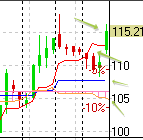 s&p100,акции США RTN, AXP, CVX, DIS, BA