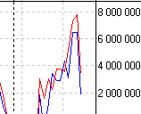 s&p100,акции США RTN, AXP, CVX, DIS, BA