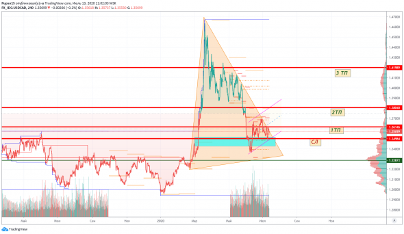 USDCAD жду движение по "Канадцу"