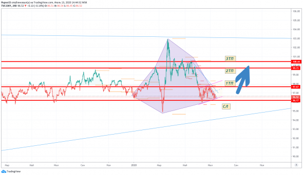 Фигура полная Шляпа)))))) Индекс доллара рванет вверх! (DXY)