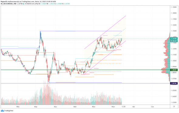 Закрывать ли  лонги по EURUSD?