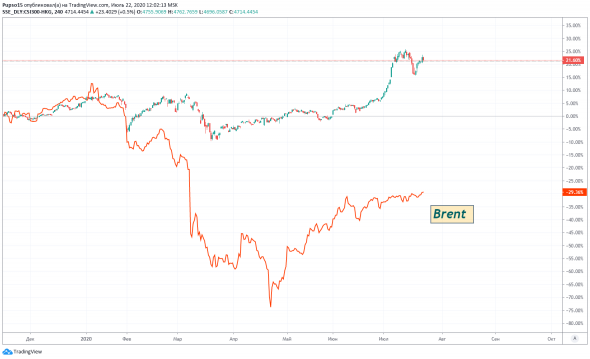 Нефть, S&P, VIX, Индекс доллара и Китай, Золото "связаны одной цепью".