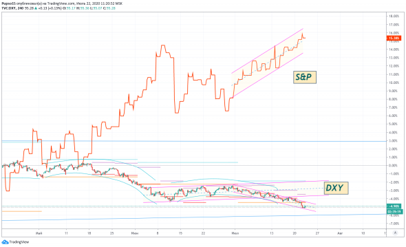 Нефть, S&P, VIX, Индекс доллара и Китай, Золото "связаны одной цепью".