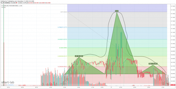 USD/RUB новый паттерн