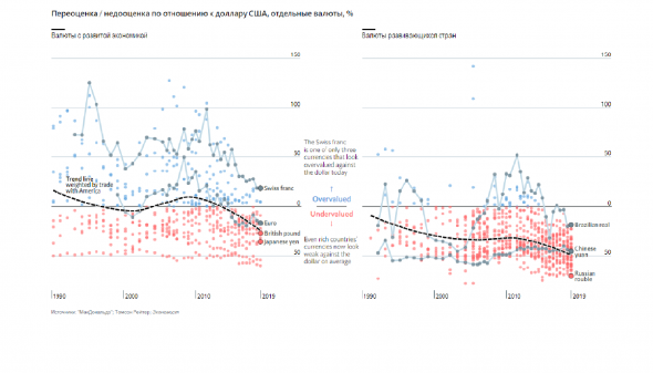 The Economist назвал рубль самой недооценённой валютой