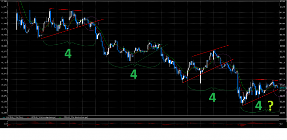 USD/RUB. Ловля тунца на естественные насадки.