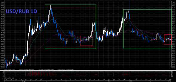 USD/RUB в поисках симметрии.