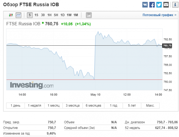 FTSE Russia IOB +1,34%.