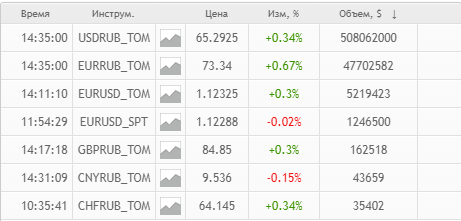 FTSE Russia IOB +1,34%.