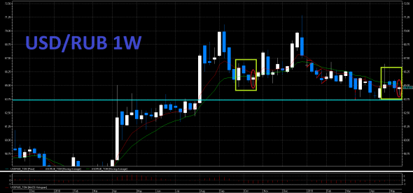 USD/RUB в поисках симметрии.