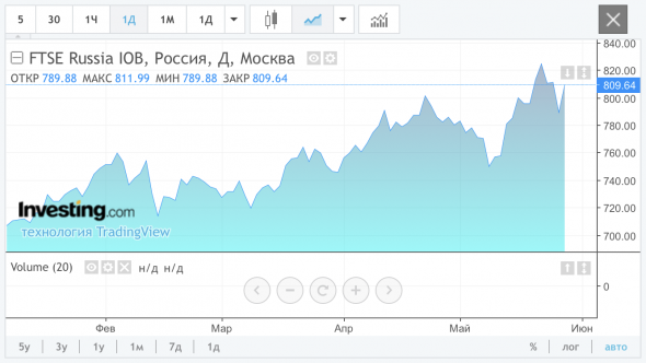 FTSE Russia IOB +2,50%