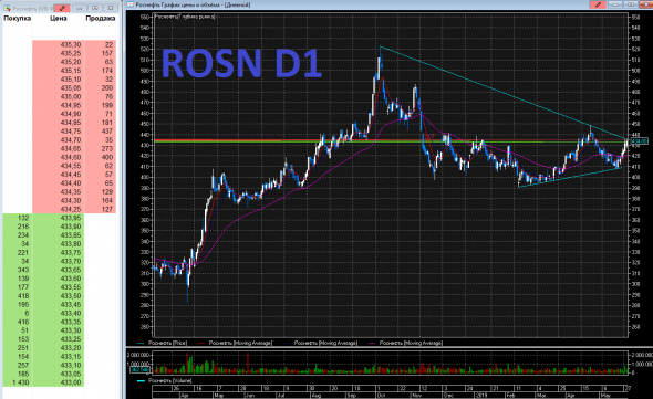 Роснефть (ROSN).