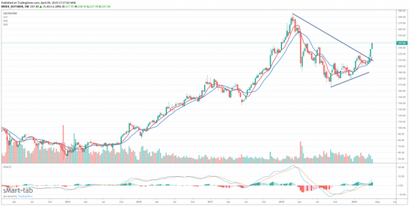 Роснефть (ROSN).