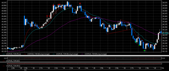 USD/RUB GodMode