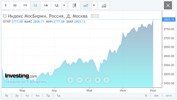 RTSI, IMOEX перехай?