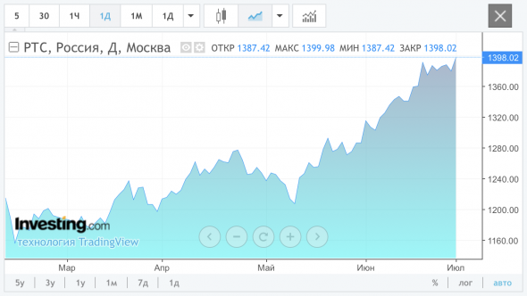 RTSI, IMOEX перехай?