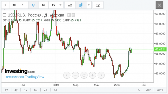 USD/RUB вопрос