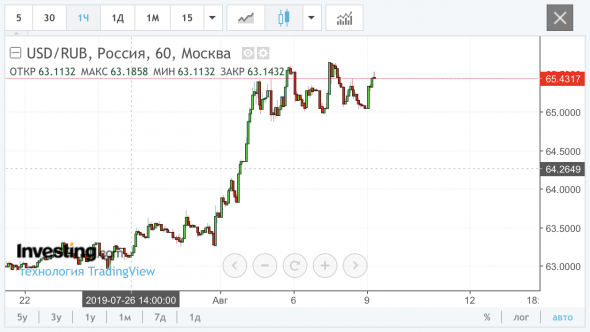 USD/RUB вопрос