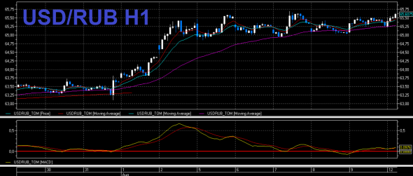 USD/RUB MACD