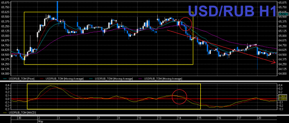 USD/RUB короткий обзор