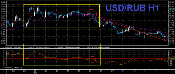 USD/RUB короткий обзор