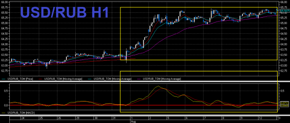 USD/RUB короткий обзор