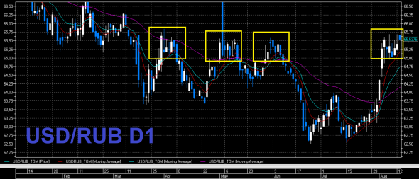 USD/RUB короткий обзор