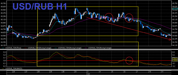 USD/RUB короткий обзор