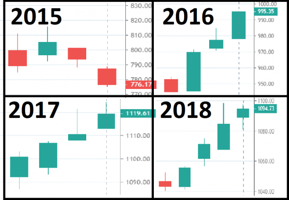 RTSI и MOEX во время проведения ВЭФ 2015-2019гг.