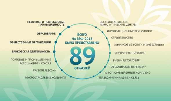 RTSI и MOEX во время проведения ВЭФ 2015-2019гг.