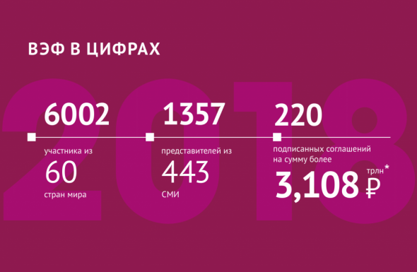 RTSI и MOEX во время проведения ВЭФ 2015-2019гг.