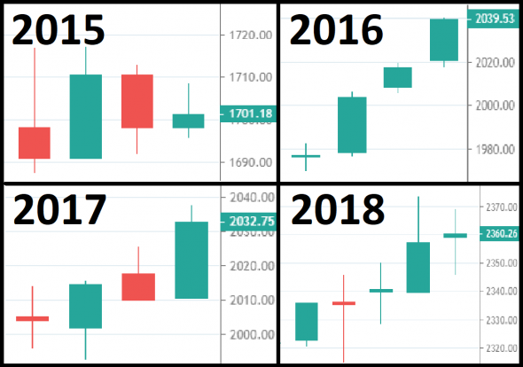 RTSI и MOEX во время проведения ВЭФ 2015-2019гг.