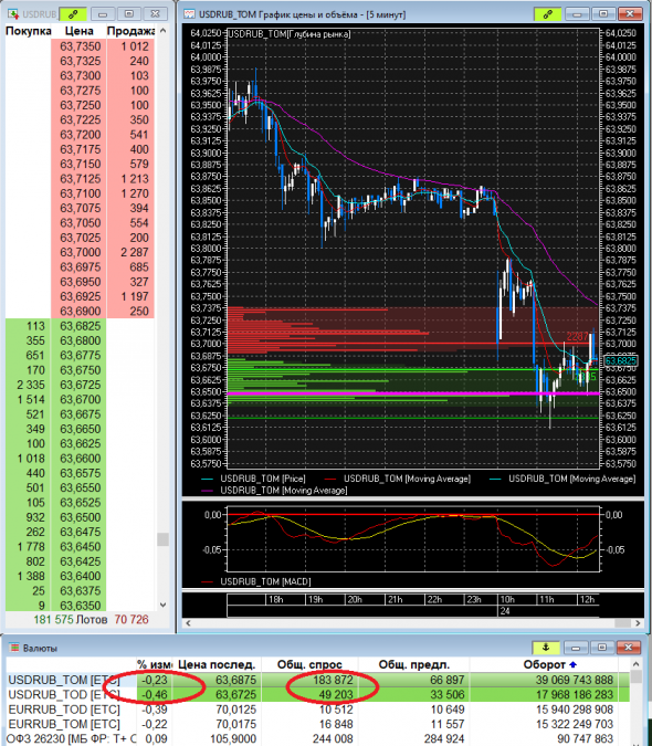 USD/RUB vs AMG 6.3