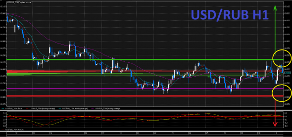 USD/RUB скоро развязка