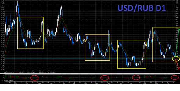 USD/RUB скоро развязка