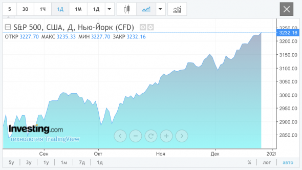 S&P500: самый точный прогноз Смартлаба