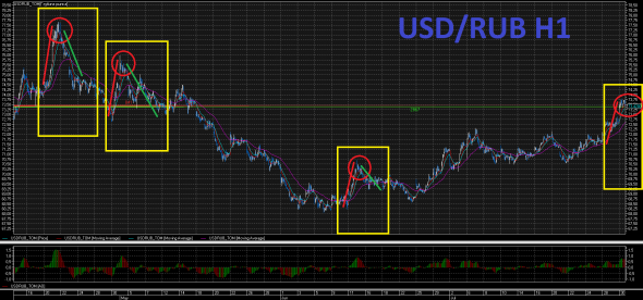 USD/RUB Паттерн "Шляпа Шульца"